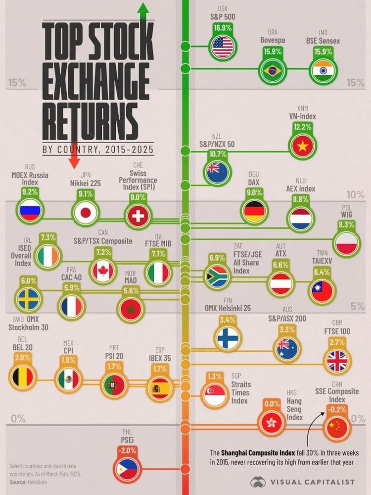 QCI #024 - Top Performing Stock Market Indices 2015 to 2025